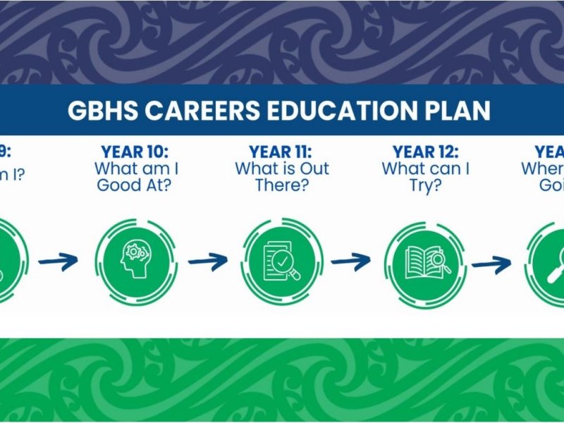 Career Education Plan